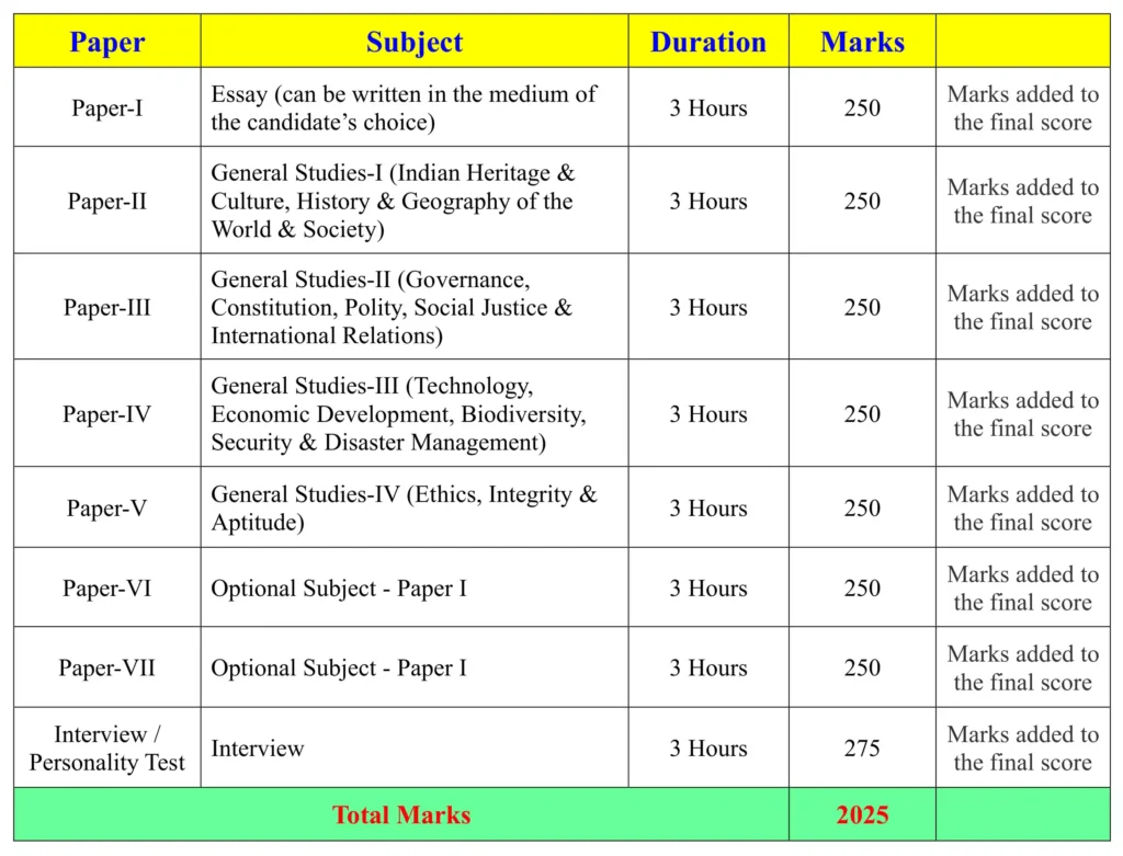 Paper-I to paper-VII Exam Pattern