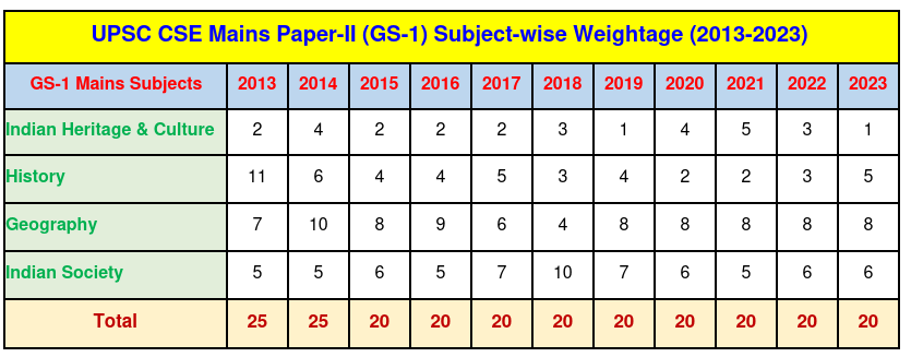 UPSC CSE Mains GS-1 Trend Analysis