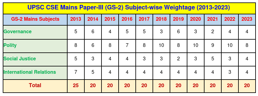 UPSC CSE Mains GS-2 Trend Analysis