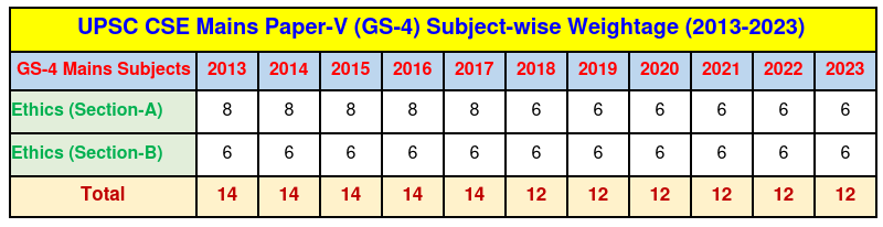 UPSC CSE Mains GS-4 Trend Analysis