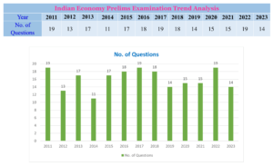 Indian Economy Prelims Trend Analysis