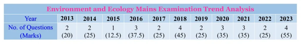 Environment & Ecology Mains Trend Analysis