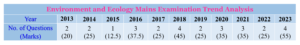 Environment & Ecology Mains Trend Analysis