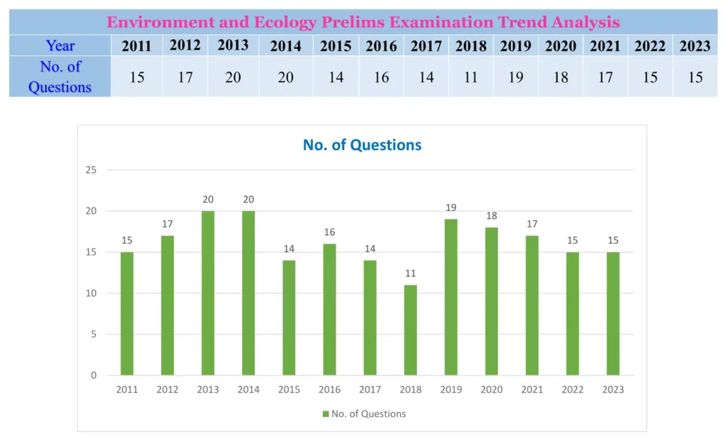 Environment & Ecology Prelims Trend Analysis