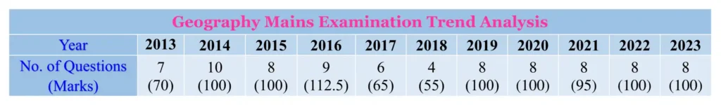 Geography Mains Trend Analysis 2013-2023