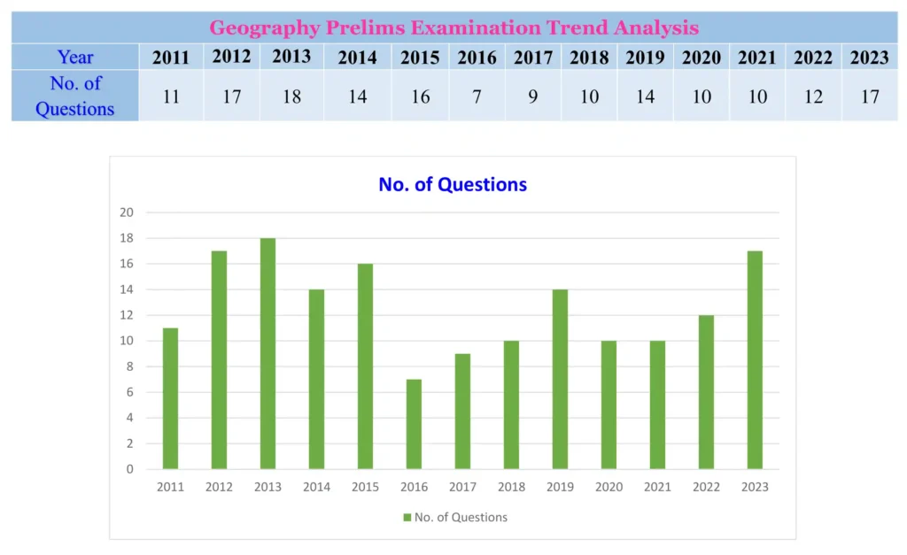 Geography Prelims Trend Analysis 2011-2023