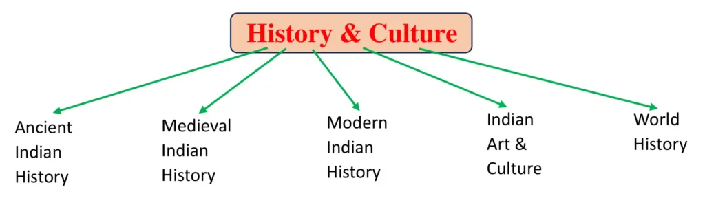 History & Culture