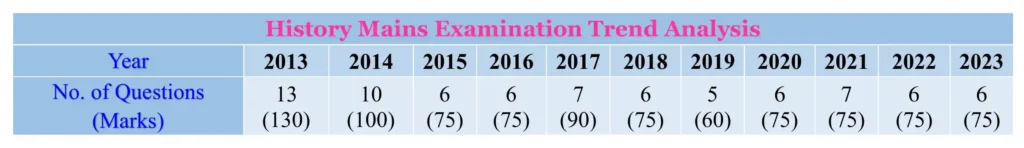 History Mains Trend Analysis