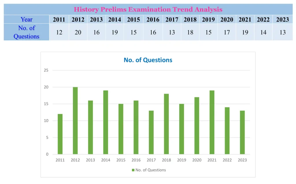 History Prelims Trend Analysis