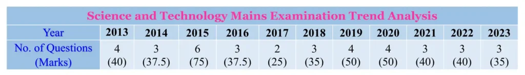 Science & Technology Mains Trend Analysis