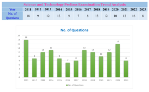 Science & Technology Prelims Trend Analysis