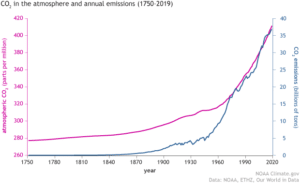 Present State (CO2)