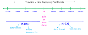 Historic System of Dating