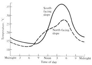 North & South Facing Slope