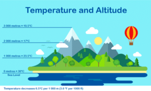 Temperature and Altitude