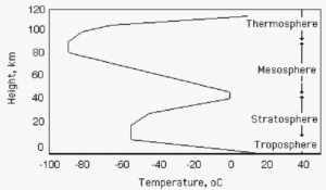 Vertical distribution of temperature