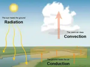 Process of Heat Transfer in the Atmosphere