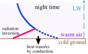 Radiation Inversion